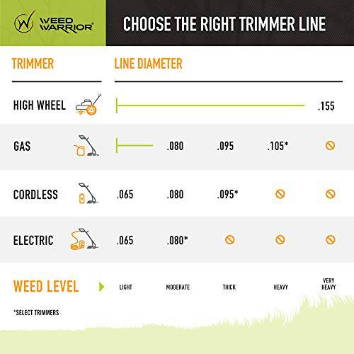 Weed Warrior Pulverizer Twist Universal Trimmer Line, 0.095" Diameter x 100' - Grill Parts America